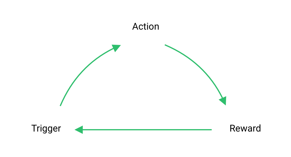 Habit Loop Diagram: Cue > Action > Reward > Repeat.