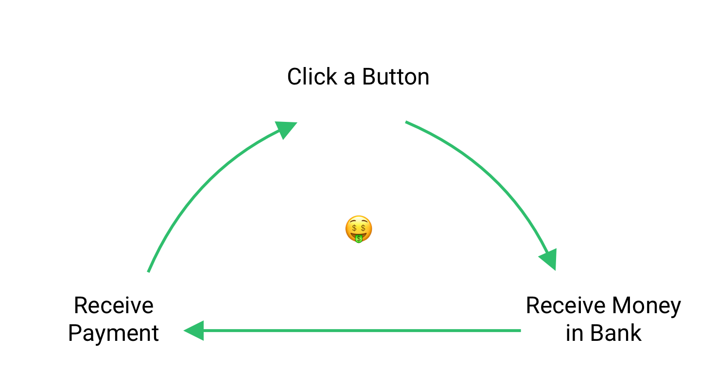 Habit Loop with Instant Payouts: Cue: Receive Payment > Action: Click a button > Reward: Money in Bank! > Repeat.